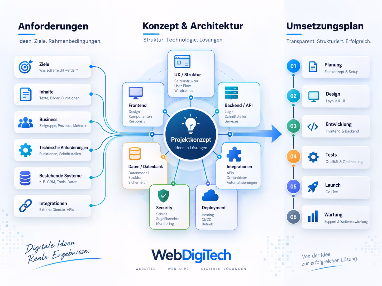 Grafische Darstellung des Projektkonzepts, der Struktur und des geplanten Umsetzungswegs.